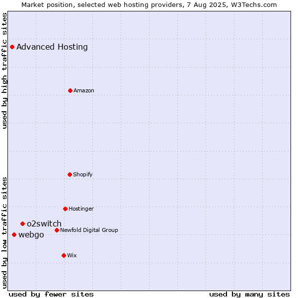 Market position of o2switch vs. webgo vs. Advanced Hosting