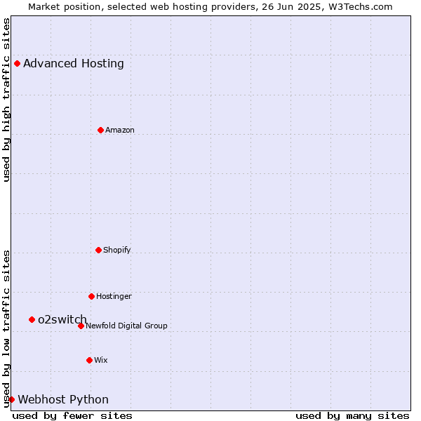 Market position of o2switch vs. Advanced Hosting vs. Webhost Python