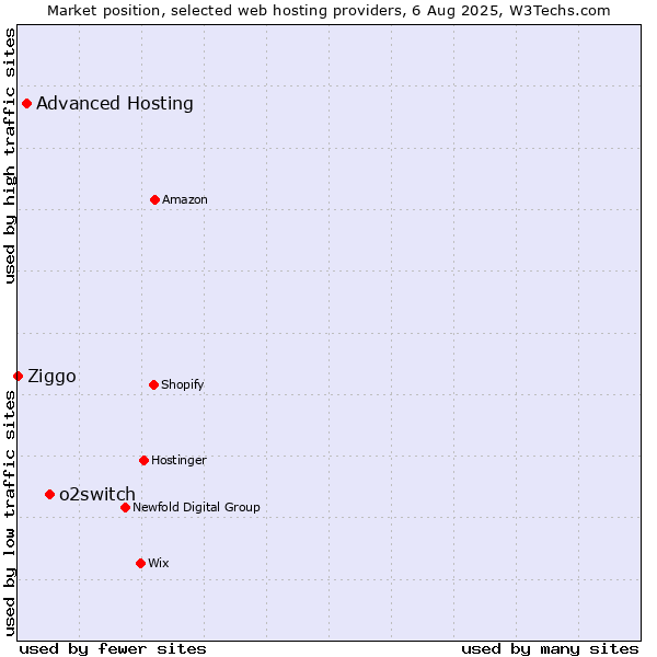 Market position of o2switch vs. Advanced Hosting vs. Ziggo