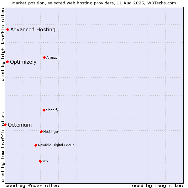 Market position of Advanced Hosting vs. Optimizely vs. Octenium