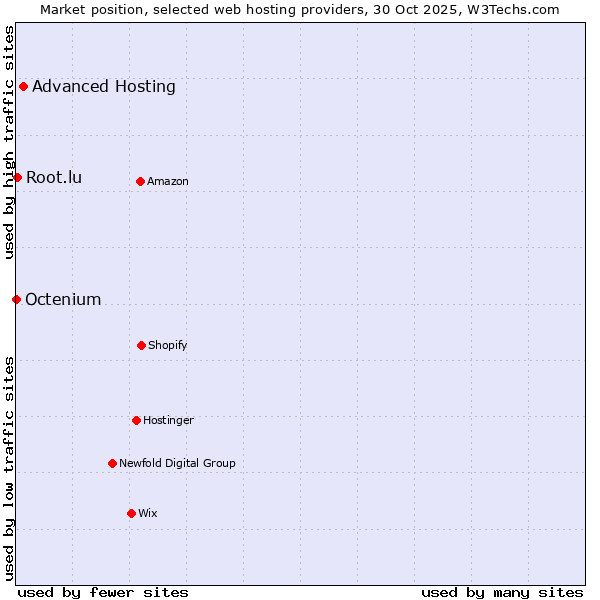 Market position of Advanced Hosting vs. Root.lu vs. Octenium