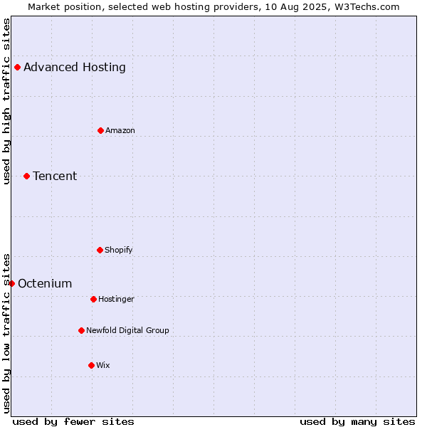 Market position of Tencent vs. Advanced Hosting vs. Octenium