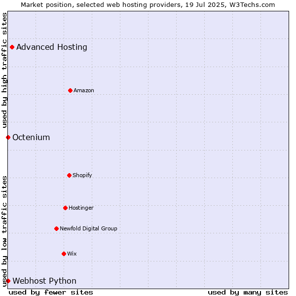 Market position of Advanced Hosting vs. Octenium vs. Webhost Python