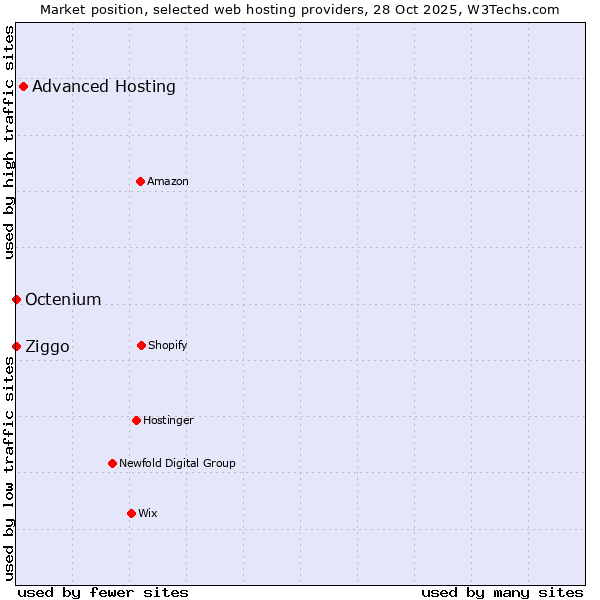 Market position of Advanced Hosting vs. Ziggo vs. Octenium