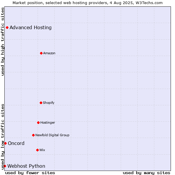 Market position of Advanced Hosting vs. Oncord vs. Webhost Python