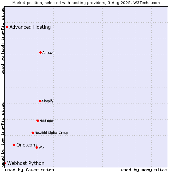 Market position of One.com vs. Advanced Hosting vs. Webhost Python