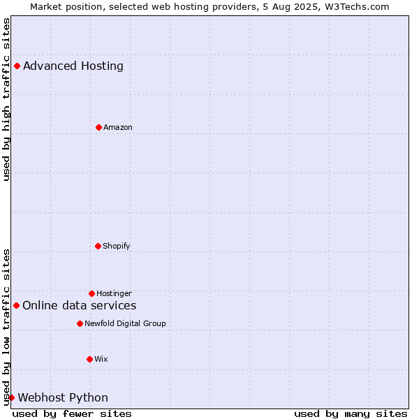 Market position of Advanced Hosting vs. Online data services vs. Webhost Python