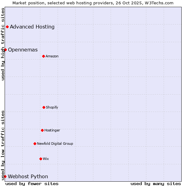 Market position of Advanced Hosting vs. Opennemas vs. Webhost Python