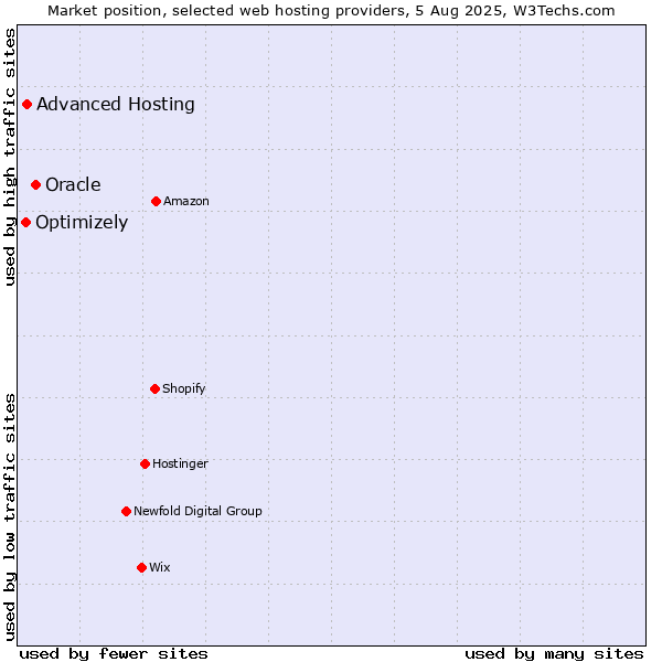 Market position of Oracle vs. Advanced Hosting vs. Optimizely
