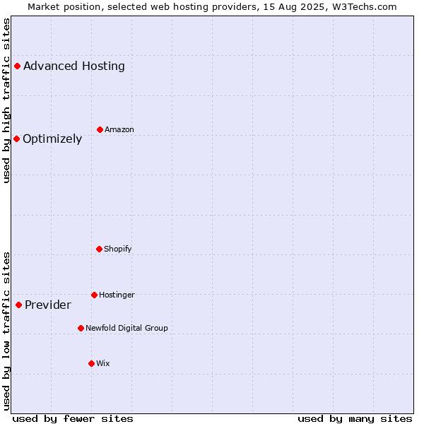 Market position of Previder vs. Advanced Hosting vs. Optimizely