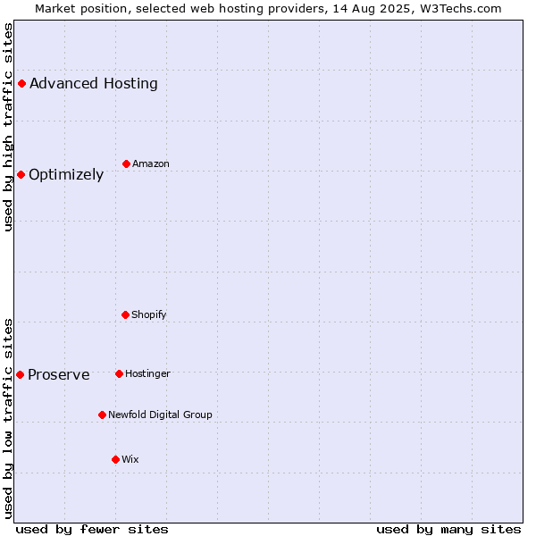 Market position of Advanced Hosting vs. Optimizely vs. Proserve