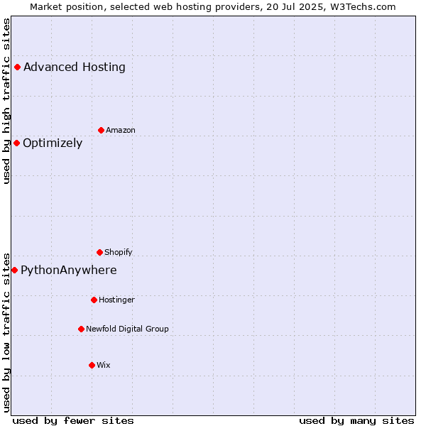 Market position of Advanced Hosting vs. Optimizely vs. PythonAnywhere