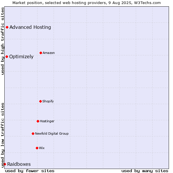 Market position of Advanced Hosting vs. Optimizely vs. Raidboxes