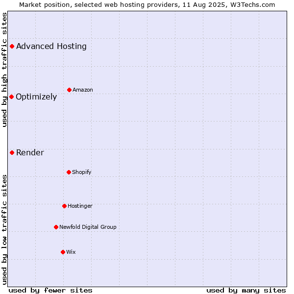 Market position of Advanced Hosting vs. Render vs. Optimizely