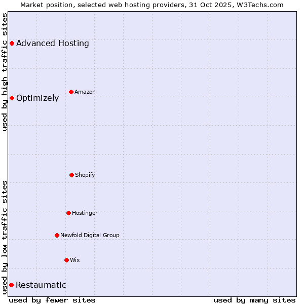 Market position of Advanced Hosting vs. Optimizely vs. Restaumatic