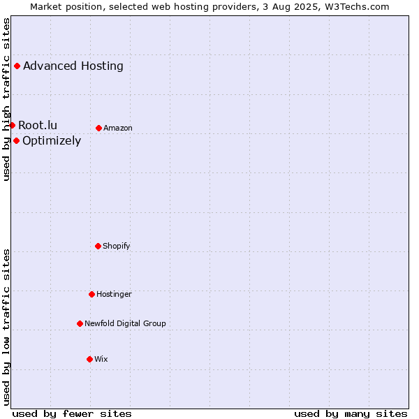 Market position of Advanced Hosting vs. Optimizely vs. Root.lu