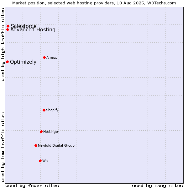 Market position of Salesforce vs. Advanced Hosting vs. Optimizely