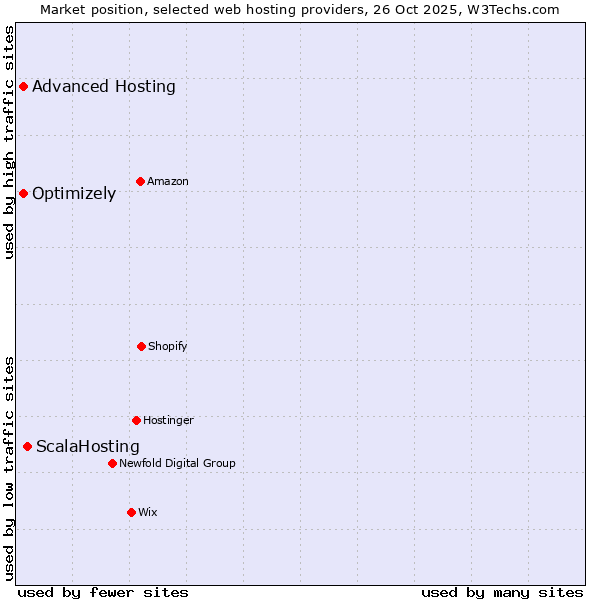 Market position of ScalaHosting vs. Advanced Hosting vs. Optimizely