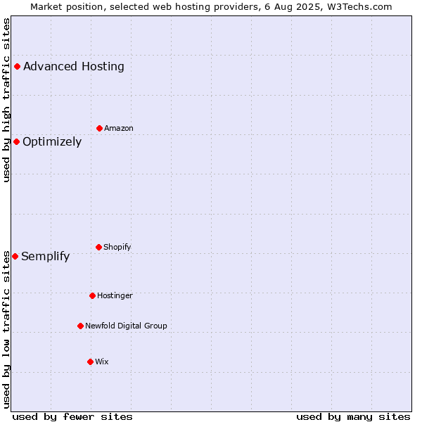 Market position of Advanced Hosting vs. Optimizely vs. Semplify