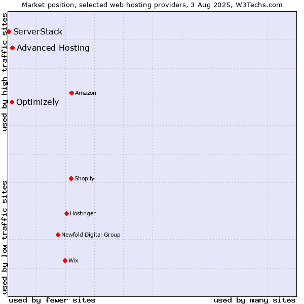 Market position of Advanced Hosting vs. Optimizely vs. ServerStack