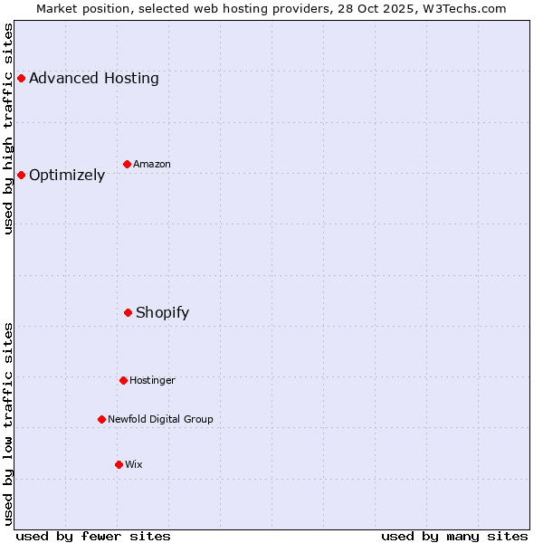 Market position of Shopify vs. Advanced Hosting vs. Optimizely
