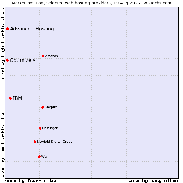 Market position of IBM vs. Advanced Hosting vs. Optimizely