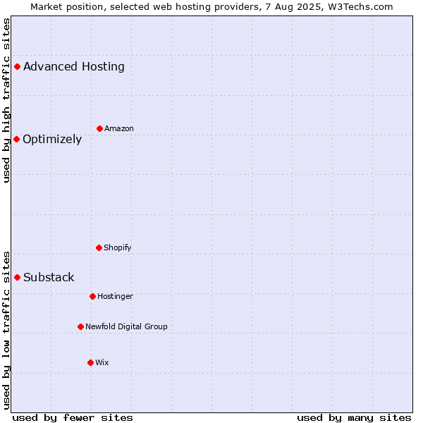 Market position of Advanced Hosting vs. Substack vs. Optimizely