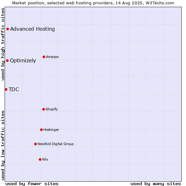 Market position of Advanced Hosting vs. Optimizely vs. TDC