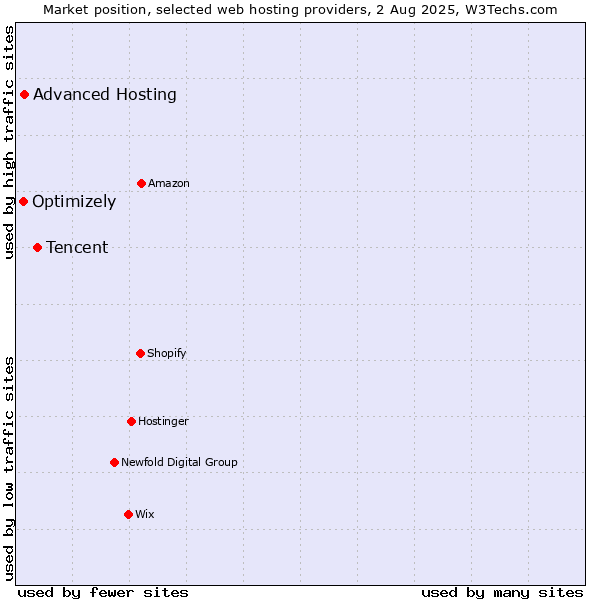 Market position of Tencent vs. Advanced Hosting vs. Optimizely