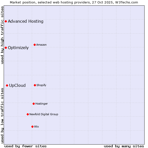 Market position of UpCloud vs. Advanced Hosting vs. Optimizely