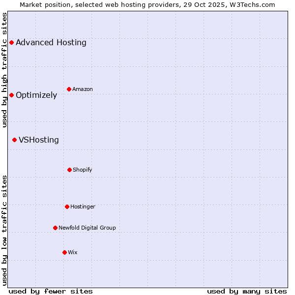 Market position of VSHosting vs. Advanced Hosting vs. Optimizely