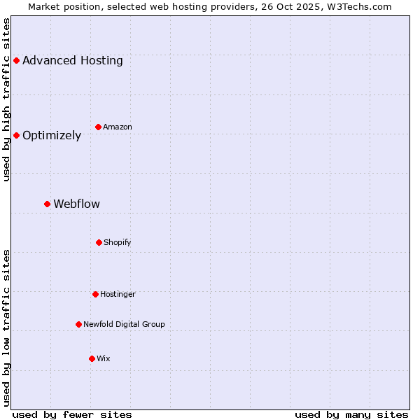 Market position of Webflow vs. Advanced Hosting vs. Optimizely