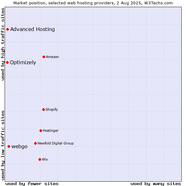 Market position of webgo vs. Advanced Hosting vs. Optimizely