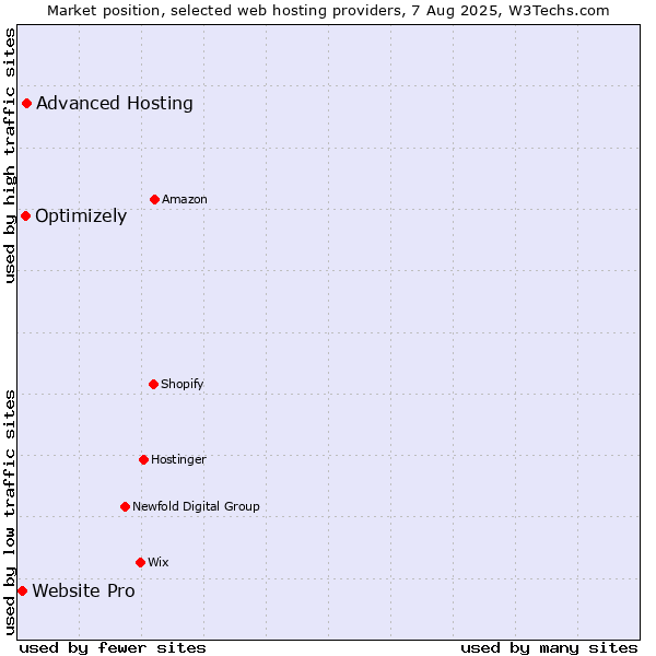 Market position of Advanced Hosting vs. Optimizely vs. Website Pro