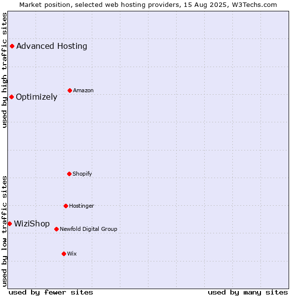 Market position of Advanced Hosting vs. Optimizely vs. WiziShop