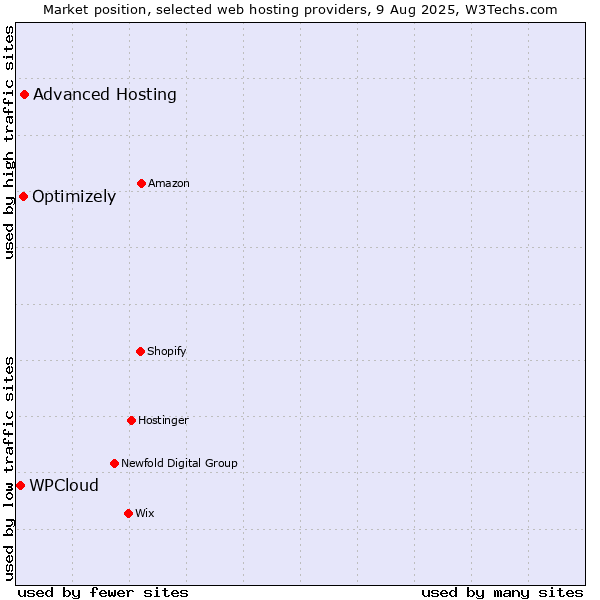 Market position of Advanced Hosting vs. Optimizely vs. WPCloud