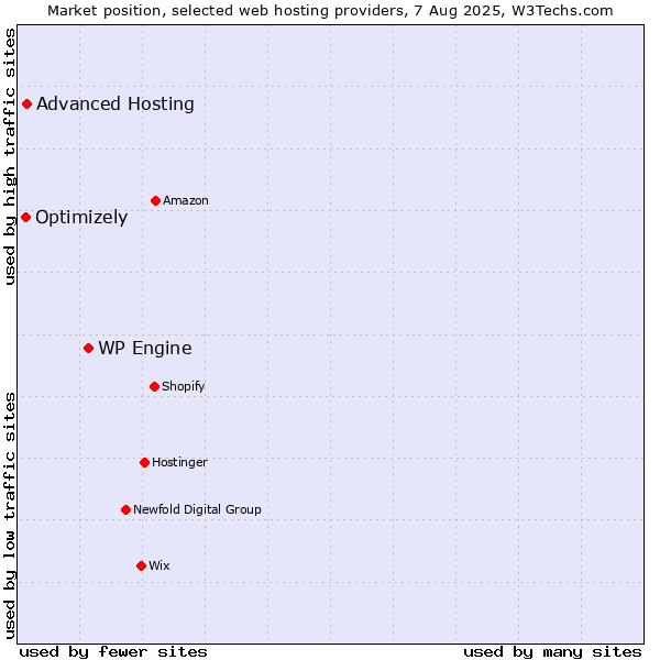 Market position of WP Engine vs. Advanced Hosting vs. Optimizely