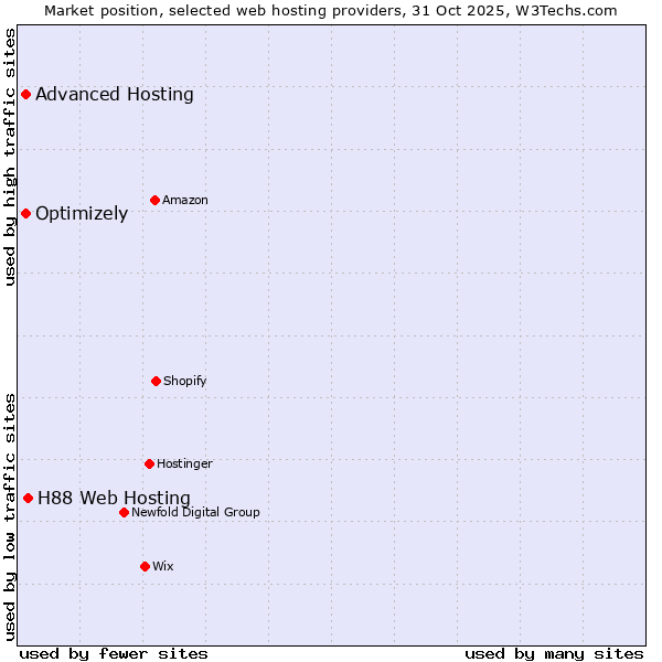 Market position of H88 Web Hosting vs. Advanced Hosting vs. Optimizely