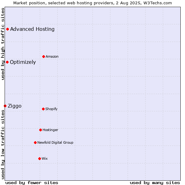 Market position of Advanced Hosting vs. Optimizely vs. Ziggo