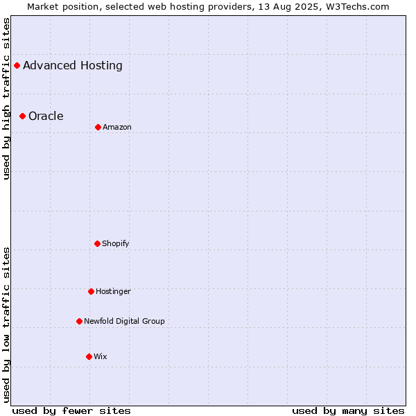 Market position of Oracle vs. Advanced Hosting