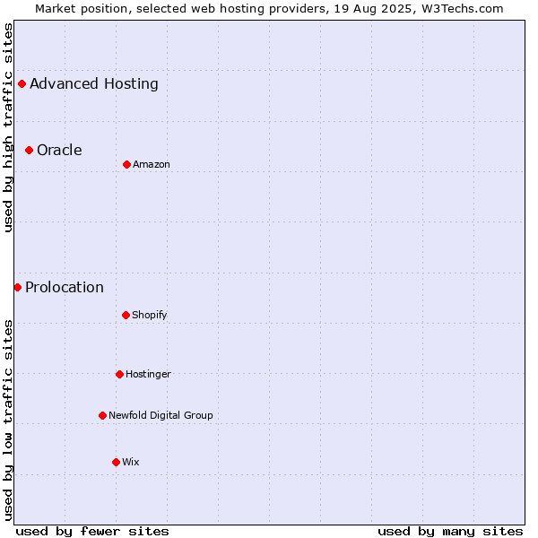 Market position of Oracle vs. Advanced Hosting vs. Prolocation