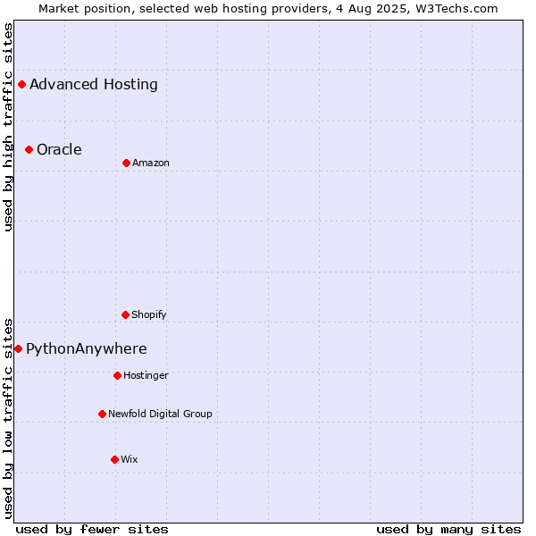 Market position of Oracle vs. Advanced Hosting vs. PythonAnywhere