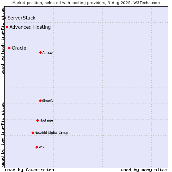 Market position of Oracle vs. Advanced Hosting vs. ServerStack