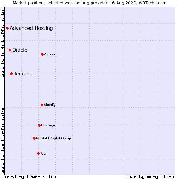 Market position of Tencent vs. Oracle vs. Advanced Hosting