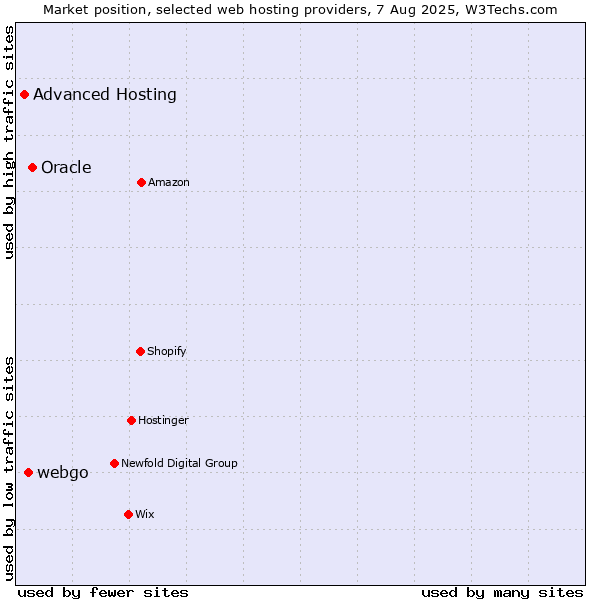 Market position of Oracle vs. webgo vs. Advanced Hosting