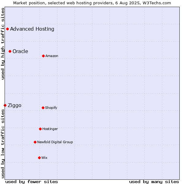 Market position of Oracle vs. Advanced Hosting vs. Ziggo