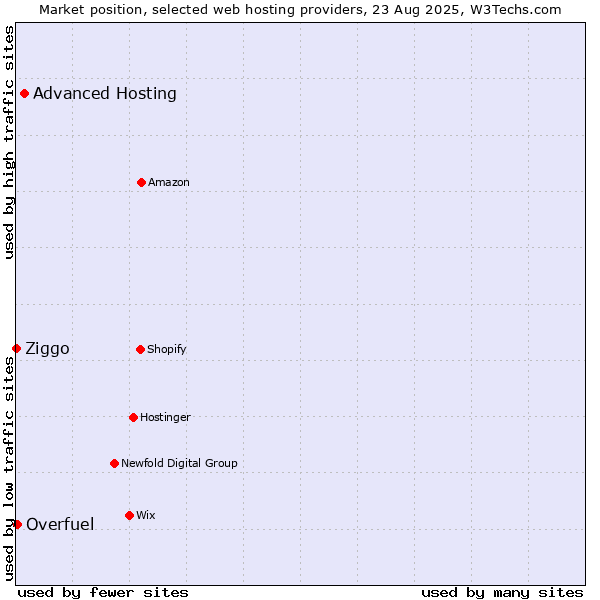 Market position of Advanced Hosting vs. Overfuel vs. Ziggo