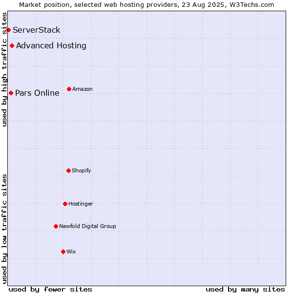 Market position of Advanced Hosting vs. Pars Online vs. ServerStack