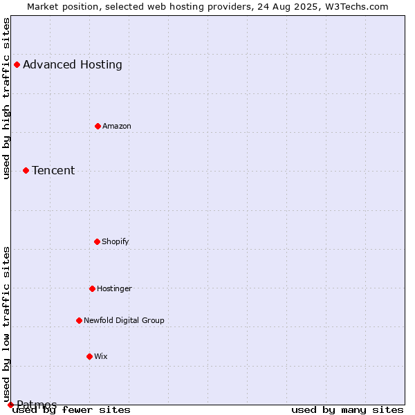 Market position of Tencent vs. Advanced Hosting vs. Patmos