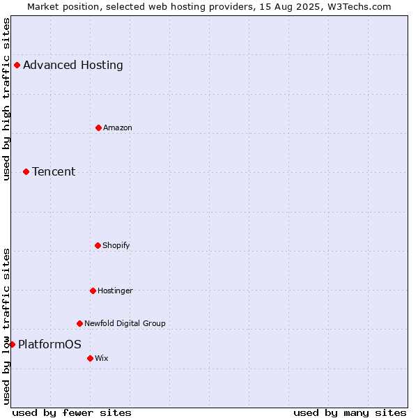 Market position of Tencent vs. Advanced Hosting vs. PlatformOS